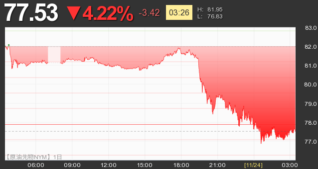 【原油先物NYM】77.52 ▼4.24% -3.43 [03:26] 225225.jp #世界株価アラート