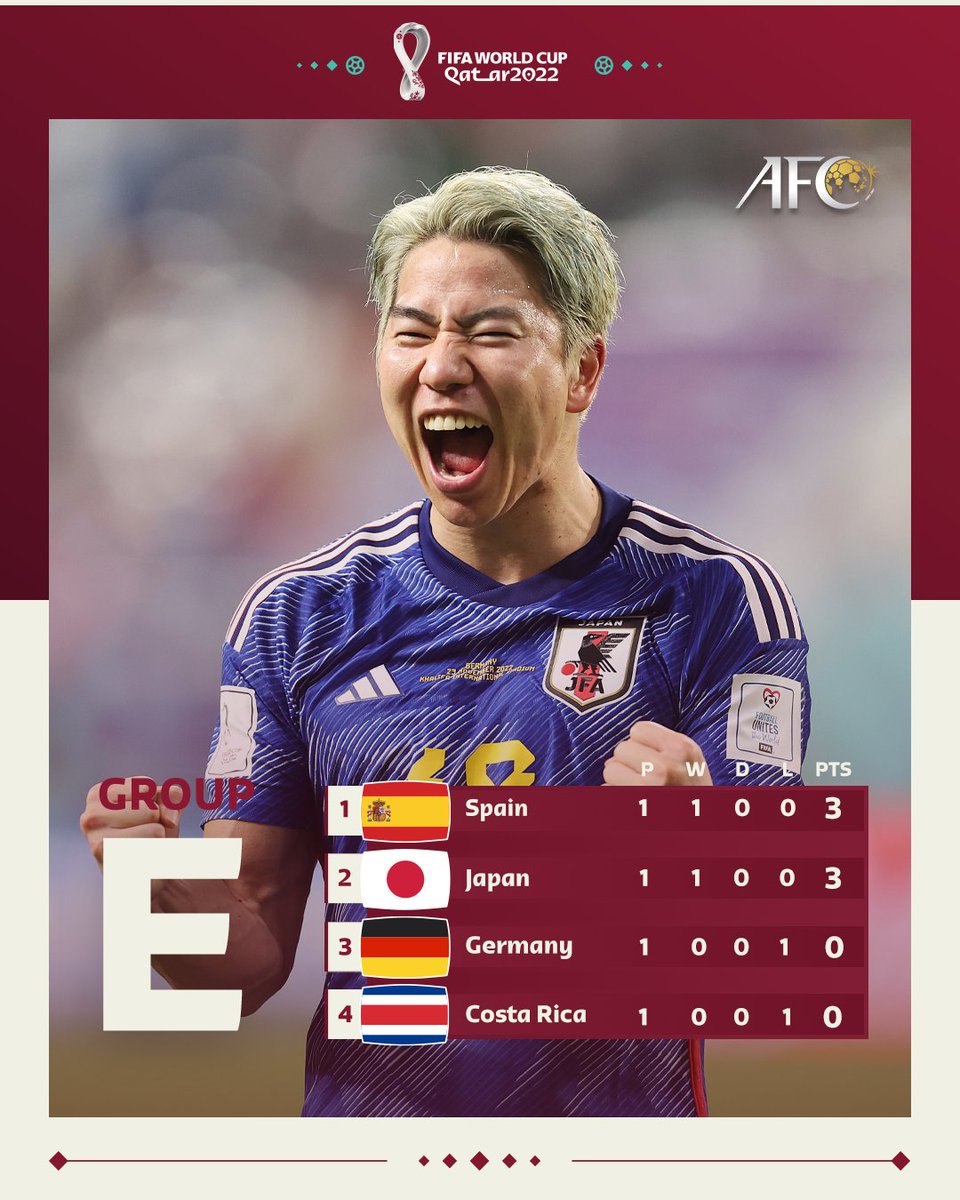 AsianCup2023 on Twitter "Samurai Blue trail Group E leaders Spain on