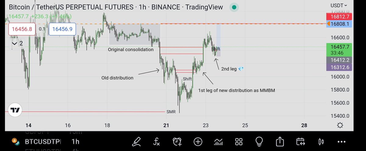 RogSyz's tweet photo. I saw ICT BPR working well for BTC 🫡,  i don't know, when everyone is calling this move for MMSM, for me i only see the last distribution for the MMBM, i hope im not wrong. https://t.co/vjpwKh3ioA