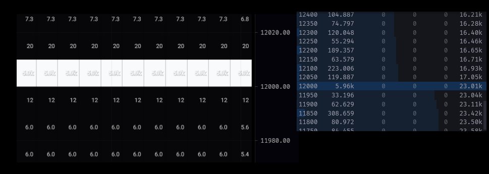 Casinca's tweet photo. Largest ever buy limit order at a specific price, popped 2 days ago on #Binance spot.

~6000 #Bitcoin at $12000

Most likely an aggregation (jumped from 1.4K) but still I checked on Binance, such concentration has never been recorded on their book, even perps or any books i blv👀 https://t.co/jmKVIPwg5g