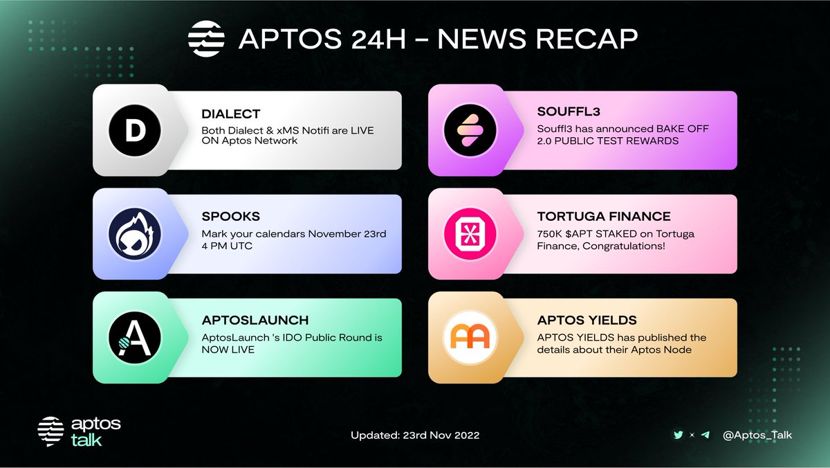 Aptos_Talk's tweet photo. APTOS 24H - NEWS RECAP

Since #Aptos officially launched, we have seen the mainnet launch as well as many other activities of Dapp on Aptos. Right now let's explore it 👇
@saydialect
@nft_souffl3
@SpooksLand
@TortugaFinance
@AptoslaunchIO
@AptosYields https://t.co/hHAPLelMwb
