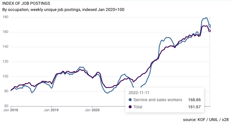 Happy to announce swissjobtracker.ch!

X28 (<a href="/jobagent/">Cornel Müller</a>) continuously scrape the internet for new vacancy postings. 

We've developed a dashboard delivering real-time insights into the Swiss labour market. w/ <a href="/kofdata/">KOF Data</a> <a href="/whatsgoodio/">Matt Bunny</a> 

Some examples 🧵