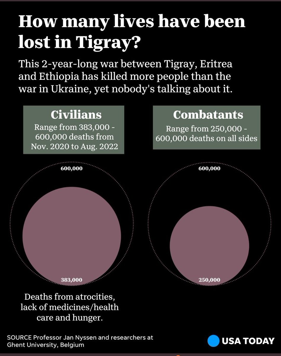 There is a civil war being fought in Tigray, an ancient kingdom in northern Ethiopia, on the Horn of Africa.
Tigray, Eritrea and Ethiopia's 2-year-long civil war has killed more people than the war in Ukraine, yet nobody's talking about it. bit.ly/3OthBhz 

#SanuSowe