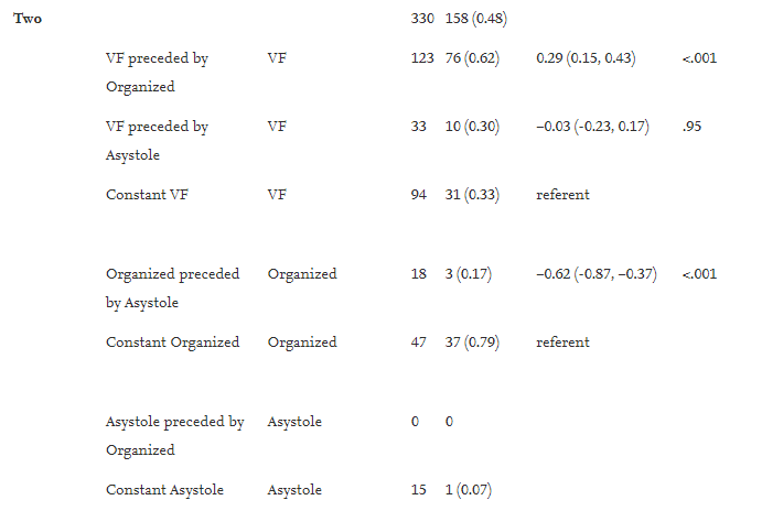 A medic asked me if we had any research on the evolution of VF during #OHCA cases.

Why? He wants to make sure our code drills are as realistic as possible.

Two defibrillators were never mentioned. 

Why? Cause the single defib shocks work.

Read it here: sciencedirect.com/science/articl…