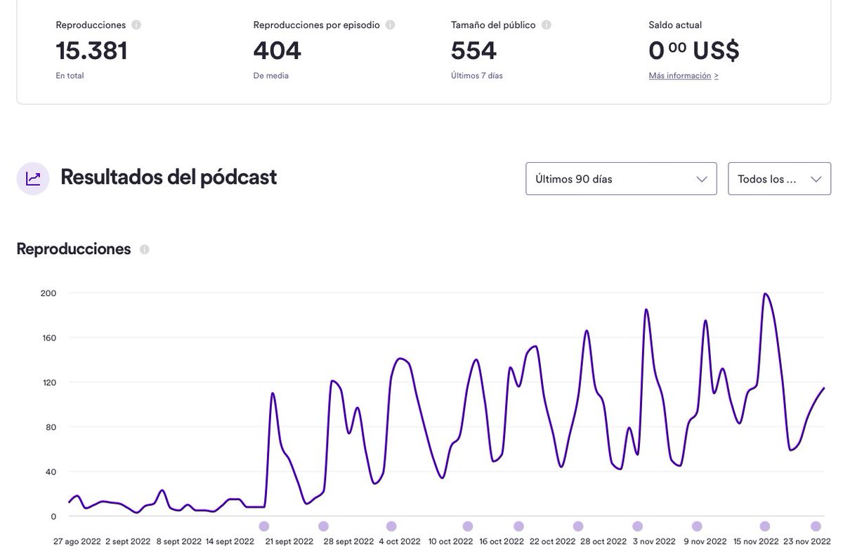 comunicarq's tweet photo. Parece que poco a poco van subiendo las escuchas del podcast, ya son más de 15mil en total y más de 400 de media por episodio (algunos con más de 800 ¿nos ayudas a que despeguen?

Comparte con los compañeros para que conozcan ComunicARQ, el #PodcastDeConstrucción

#Construcción https://t.co/W76TgluHyO