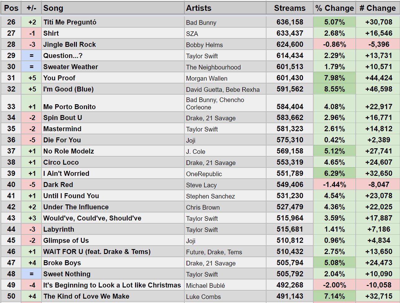 Taylor Swift Stats Spotify