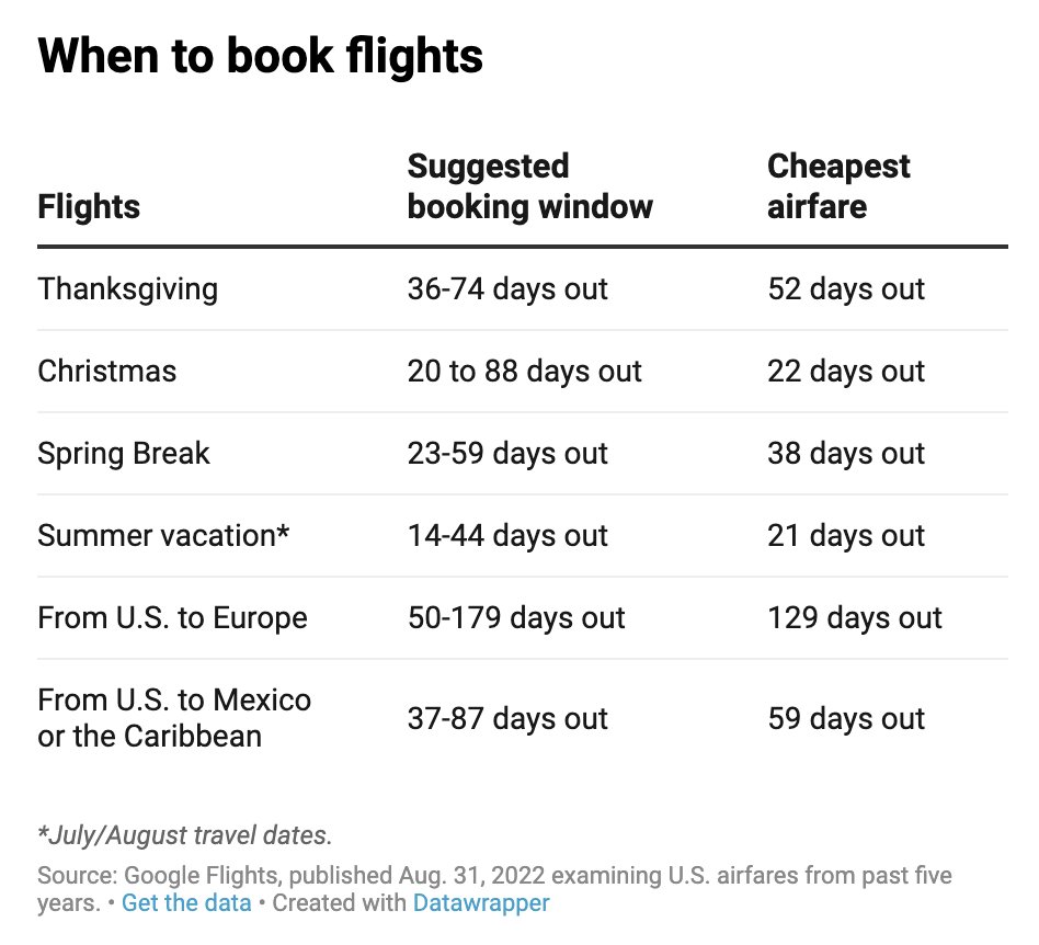 MorningBrew's tweet photo. According to Google Flights, trying to save money by booking flights late at night is a fool's errand.

Over the last five years, that strategy has only been 1.9% cheaper. Here's when they say you should really be booking: 

(@CNBCtravel) https://t.co/rhnXFovggH