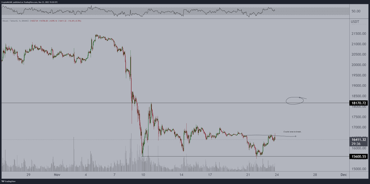 CryptoMichNL's tweet photo. #Bitcoin still rejecting crucial area. https://t.co/j5jjnWnT6q