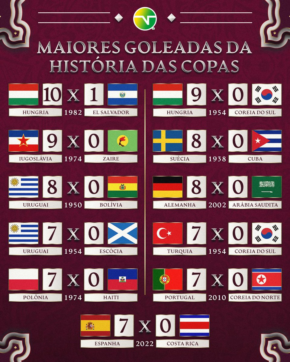 TNTSportsBR's tweet photo. O massacre da Espanha colocou a Fúria entre as maiores GOLEADAS da história da Copa! ⚽🔥 #TNTSportsNoQatar https://t.co/GFq0coCifK