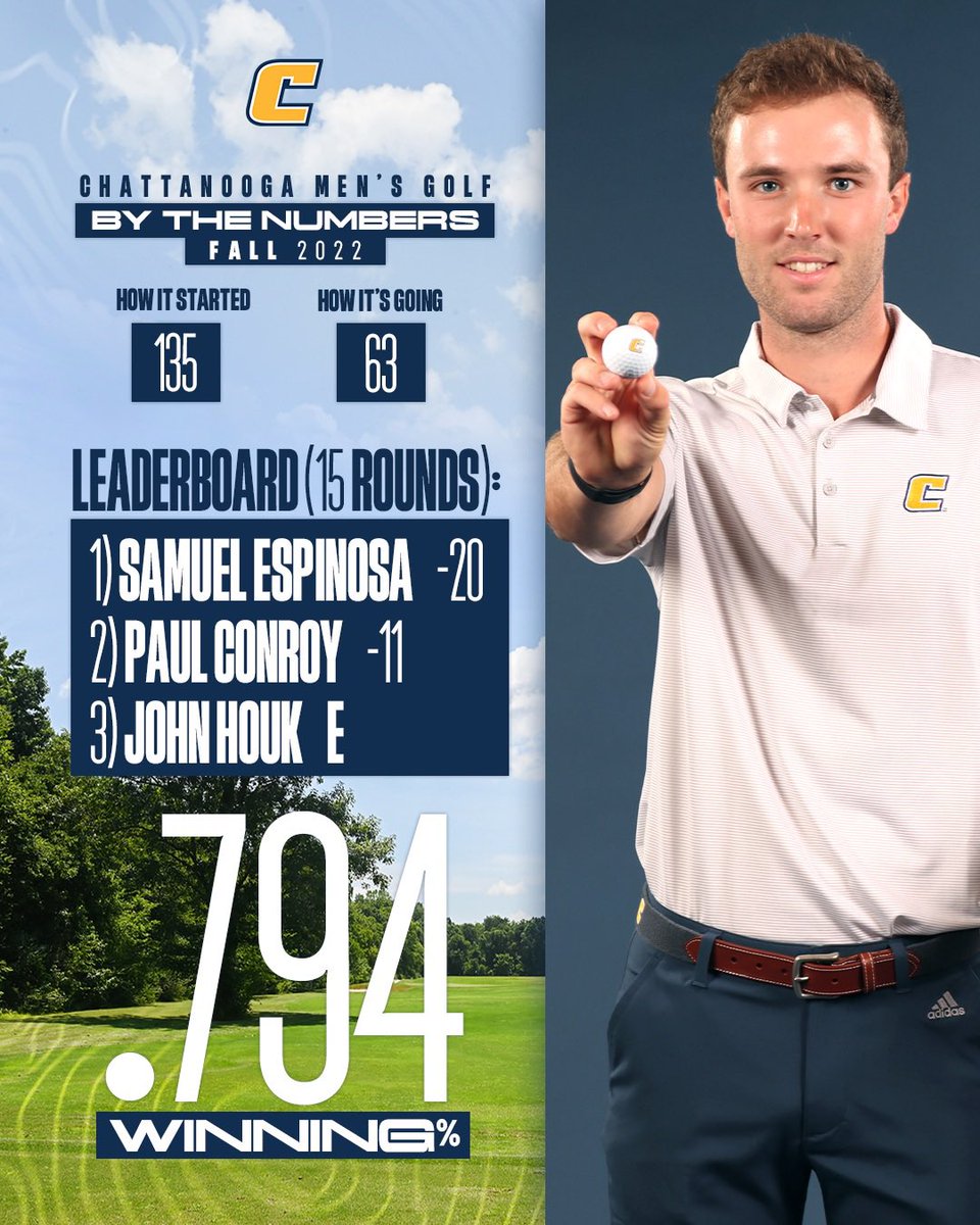 GoMocsMGLF's tweet photo. Not satisfied 😤 ➡️ 𝐊𝐞𝐞𝐩 𝐠𝐞𝐭𝐭𝐢𝐧𝐠 𝟏% 𝐛𝐞𝐭𝐭𝐞𝐫 📈

•𝙏𝙬𝙤 𝙏𝙚𝙖𝙢 𝙏𝙞𝙩𝙡𝙚𝙨 🏆🏆
•𝙊𝙣𝙚 𝙄𝙣𝙙𝙞𝙫𝙞𝙙𝙪𝙖𝙡 𝙏𝙞𝙩𝙡𝙚🏆
•𝙍𝙖𝙣𝙠𝙞𝙣𝙜 135➡️63
•𝙍𝙚𝙘𝙤𝙧𝙙 54-14 (.794 Winning %)

Time to get to work this offseason 🫡

#1% #RepTheC🔵🟡 https://t.co/xAkEw88w0x