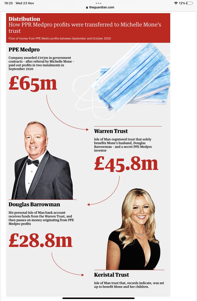 £203 million contract price.

£65 million profits went into PPE Medpro with Mone and her then fiancé, now husband Douglas Barrowman, saying “Who me?  Nought to do with me”

£45.8million of that ended up in Barrowman’s off shore Trust, the Warren Trust.