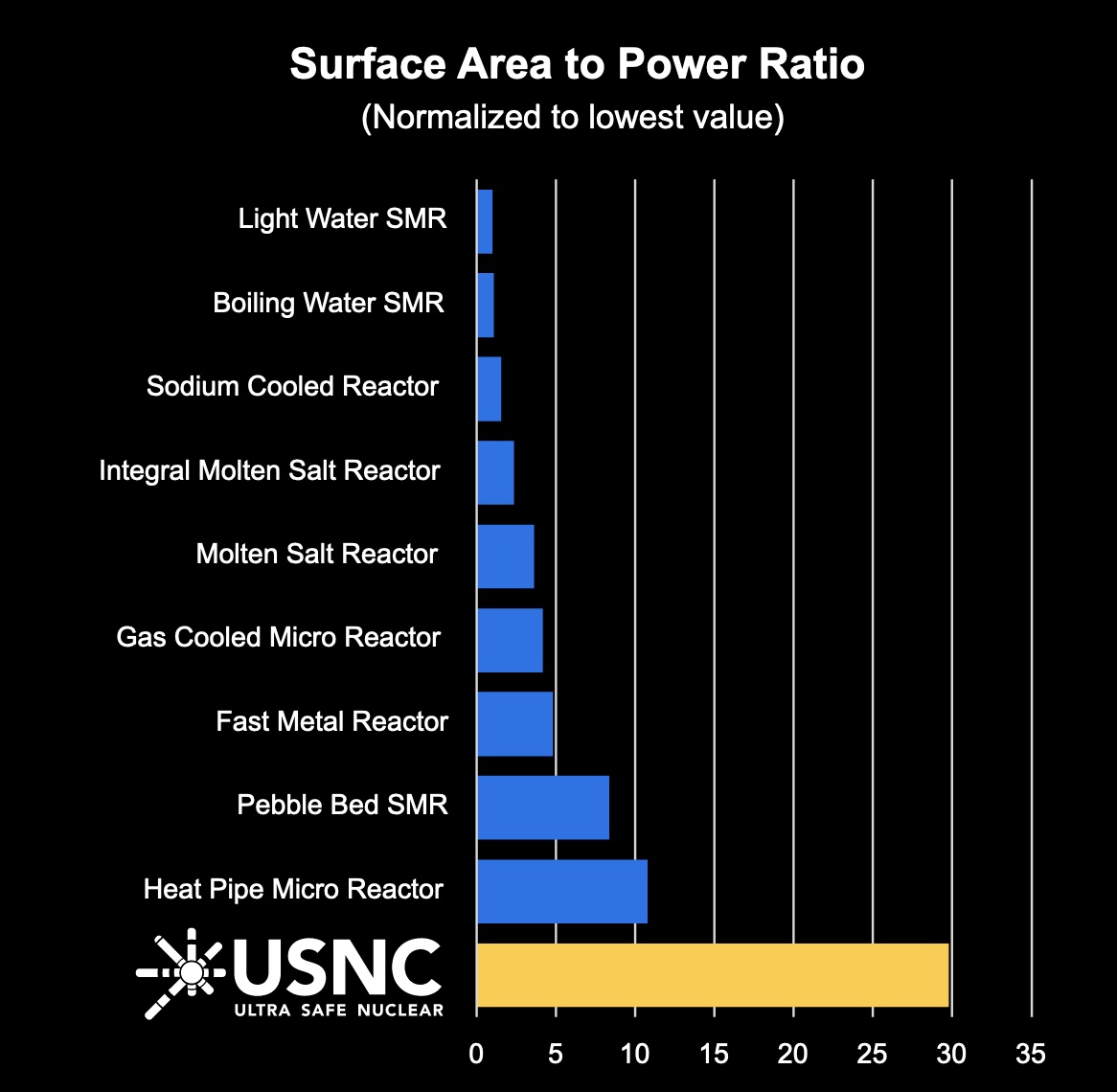 UltraSafeNuke's tweet image. Safety starts by maximizing surface area to power ratio. Also should minimize the power density. This ensures that during adverse conditions, heat can get out of the core without any moving parts or fluids, without power or human action.