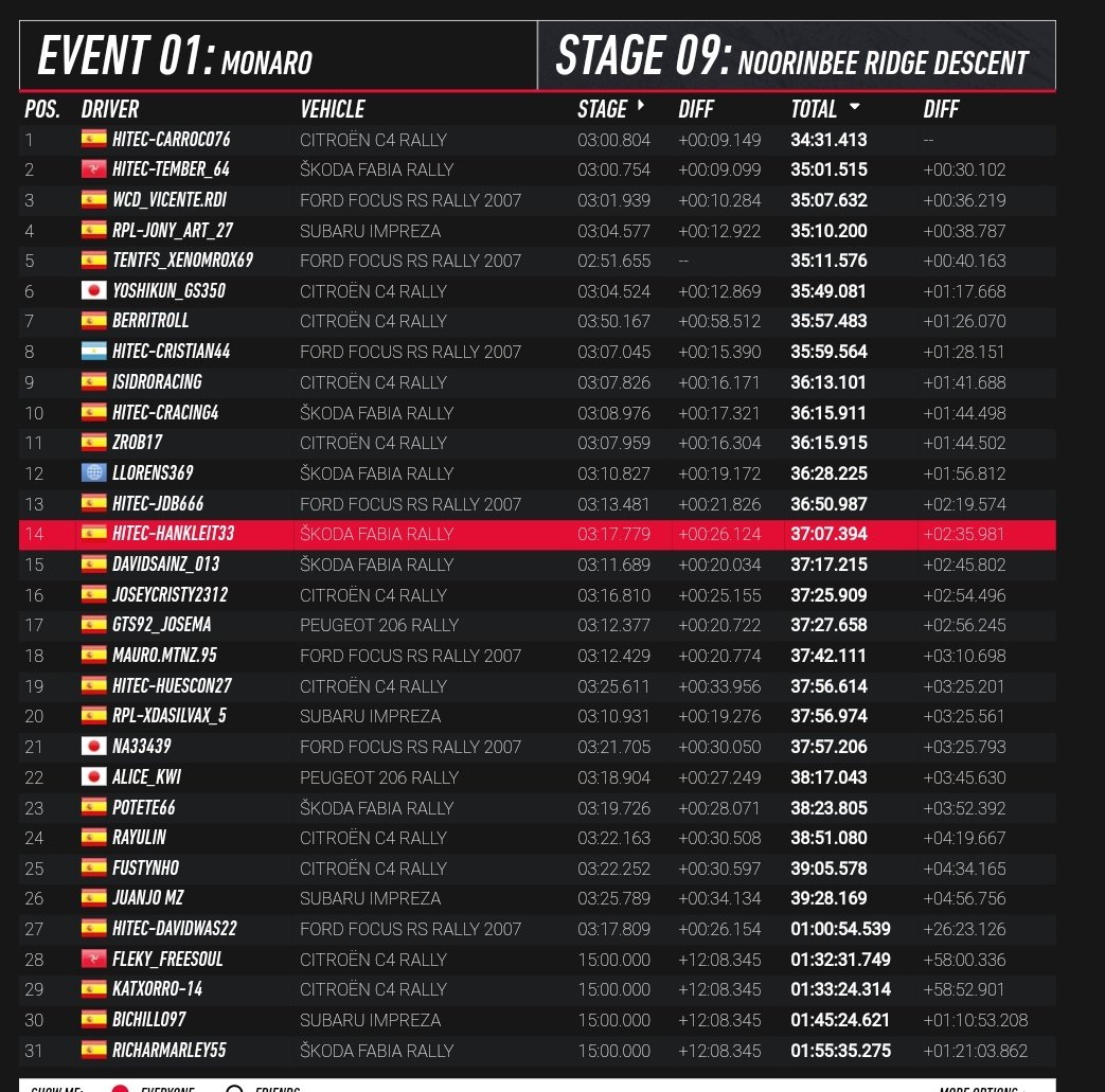 HiTEC_eSports's tweet photo. #DIRTRALLY⚫🟠⚪
⏱️Tiempos oficiales @SuperRallyAero @AERO_esp | Ronda 2/6🇦🇺✅
📌1a División
🥇 #CARROCO
🥈 #TEMBER
7️⃣ #BERRI
8️⃣ #CRISTIAN
10 #CRACING
13 #JDB
14 #HANKLEIT
19 #HUESCON
27 #DAVIDWAS
Gran victoria de Carroco, escoltado por Tember. Top 10X5 💪
T⚫E🟠A⚪M @HiTEC https://t.co/WyJbotOlL4