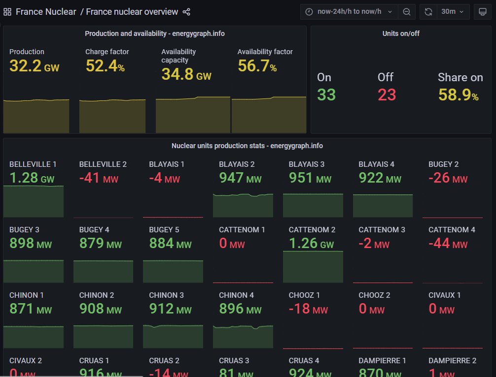 hokkos's tweet photo. J'ai ajouté un dashboard pour voir en un coup d'oeil les dernières valeurs de production et disponibilité du parc et des unités nucléaire avec les mini-graph des dernières 24h.

https://t.co/rw5w3Zra5J https://t.co/cKUrjeT0t8