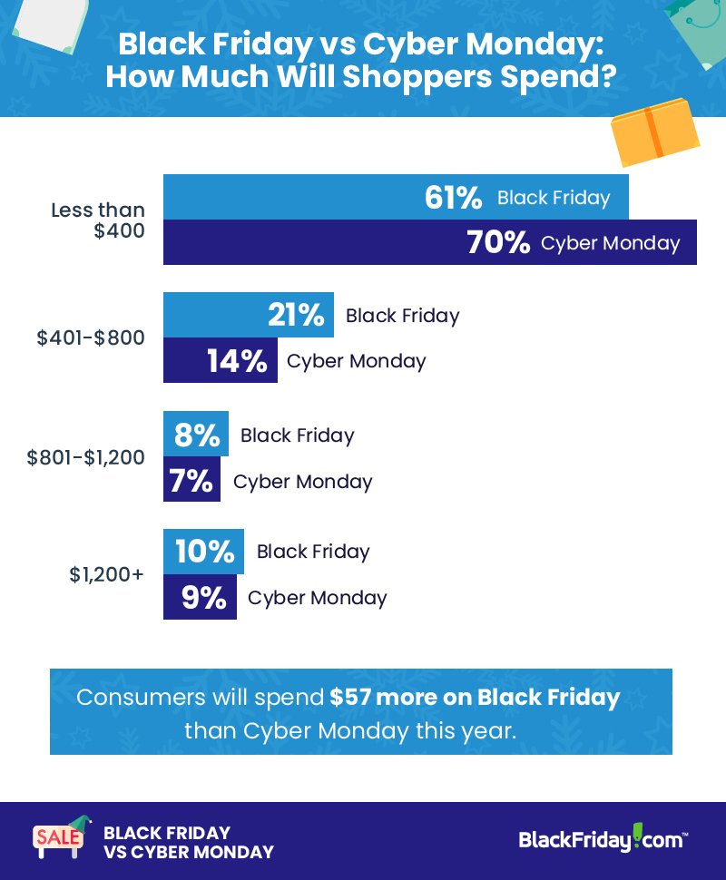 Hmm.....

Maybe this means the better cheap deals are on Cyber Monday?
