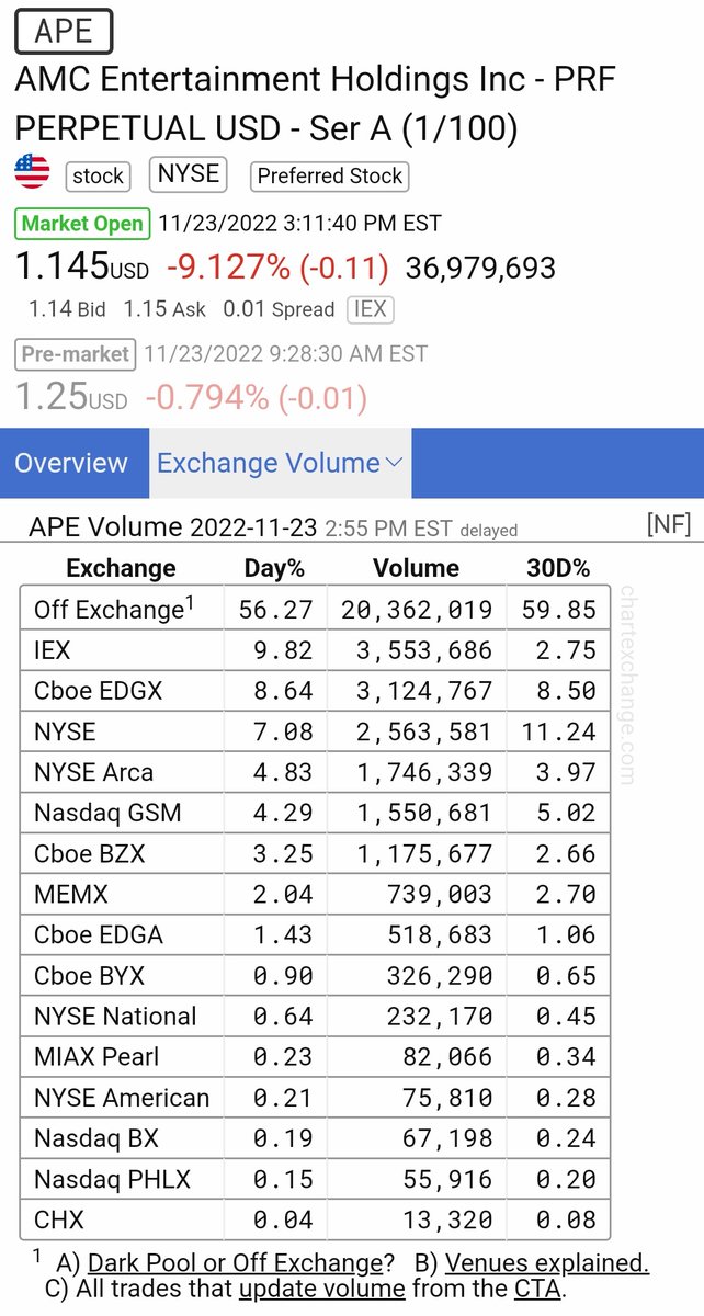rieger1969's tweet photo. Hey #ApeNation interesting how #IEX volume for #APE is spiking up from 30d% avg 2.75% up to 9.82% today π€π§ #AMC #AMCARMY
#AMC2ASGARD #MOASS2022 https://t.co/Juv6D4RHOW