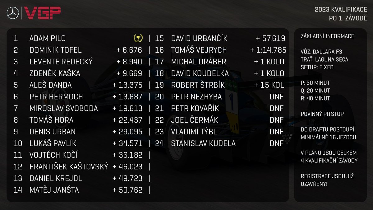 First quali race for next season of <a href="/VirtualGPcz/">Virtual GP</a>  out of 4 is done. Veni, vidi, vici.