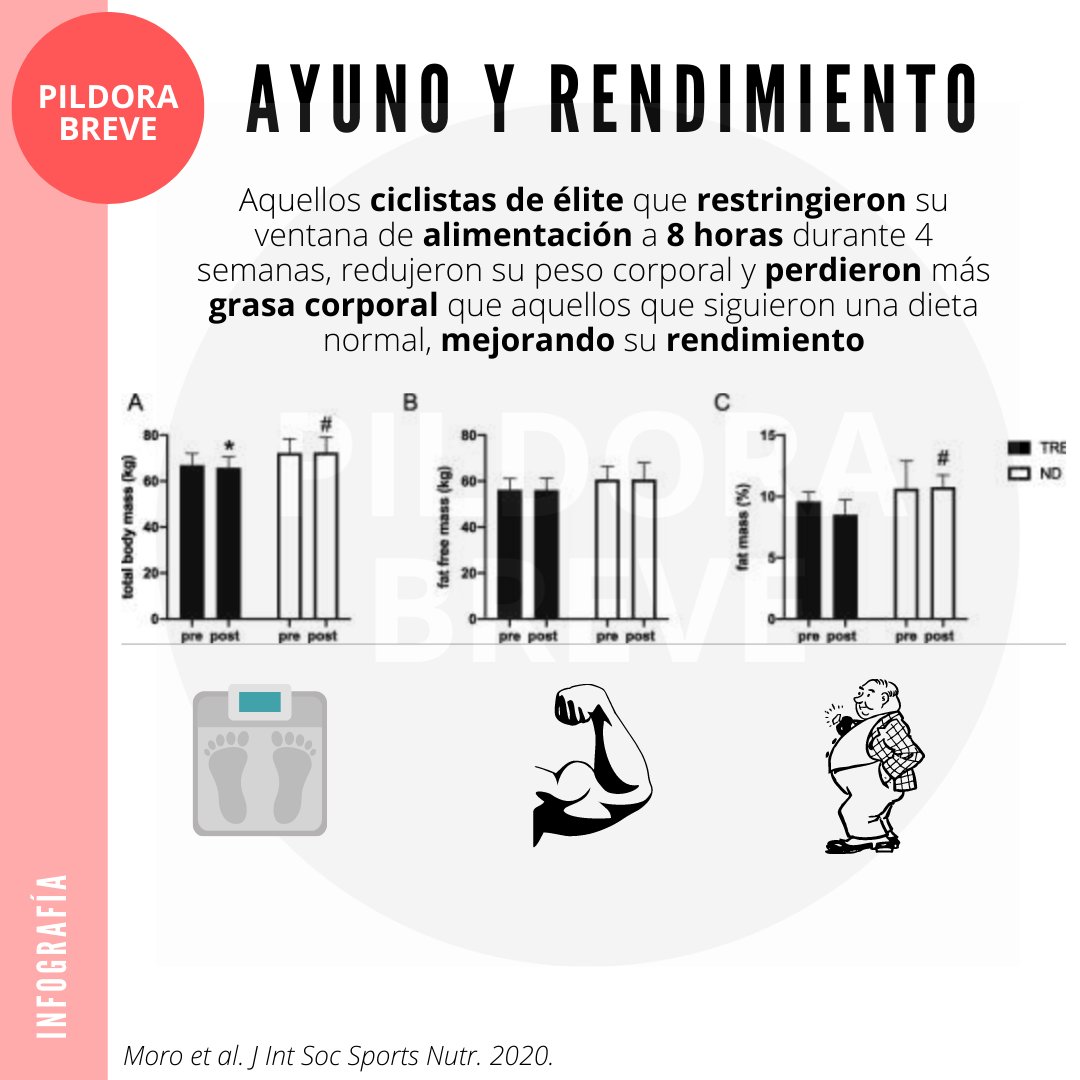 pildorabreve's tweet photo. 📊 Esta infografía muestra como el ayuno puede ser una estrategia viable para la mejora del rendimiento a través de una mejora de la composición corporal📲https://t.co/apsoU0Zhg3
#ayuno #deporte #composicioncorporal #rendimiento https://t.co/5lUmr3m26t