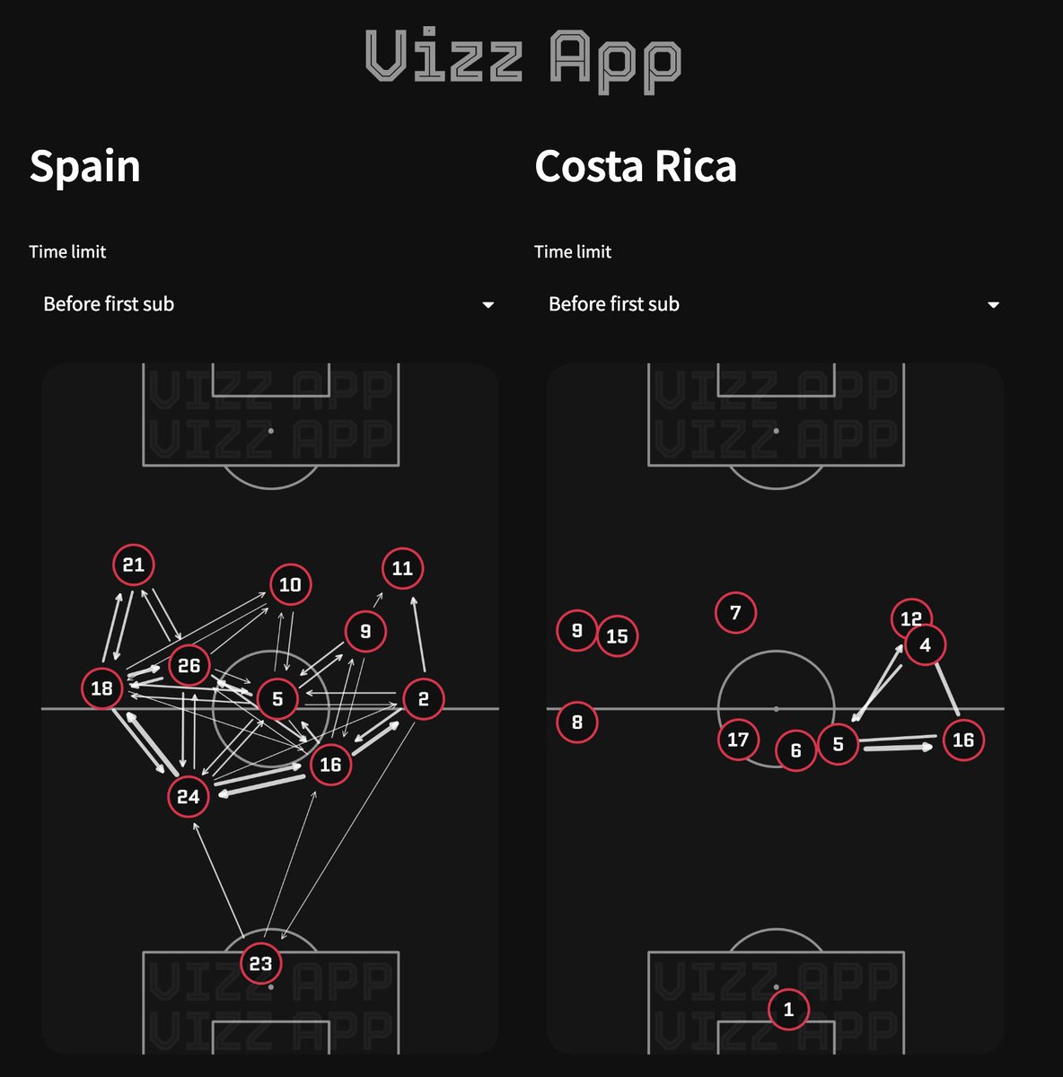 World Cup data is LIVE in Vizz App! 

Subscribe on Boosty to get access!

45 EUR season pass or 8 eur monthly subscription

boosty.to/vizzapp