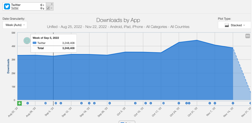 eric_seufert's tweet photo. According to SensorTower, Twitter's mobile app across Android and iOS, globally, saw a 10% increase in installs this week relative to the week before Elon's acquisition closed, and a 26% increase at peak (week of Oct 31) https://t.co/k5QniybWQ9