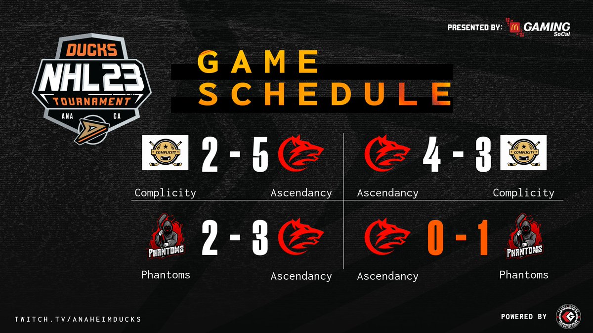 3-1 for Ascendancy! GGs to Complicity and Phantoms.

<a href="/NHLDucksGaming/">Anaheim Ducks Gaming</a> x <a href="/leaguegaming/">Leaguegaming</a>