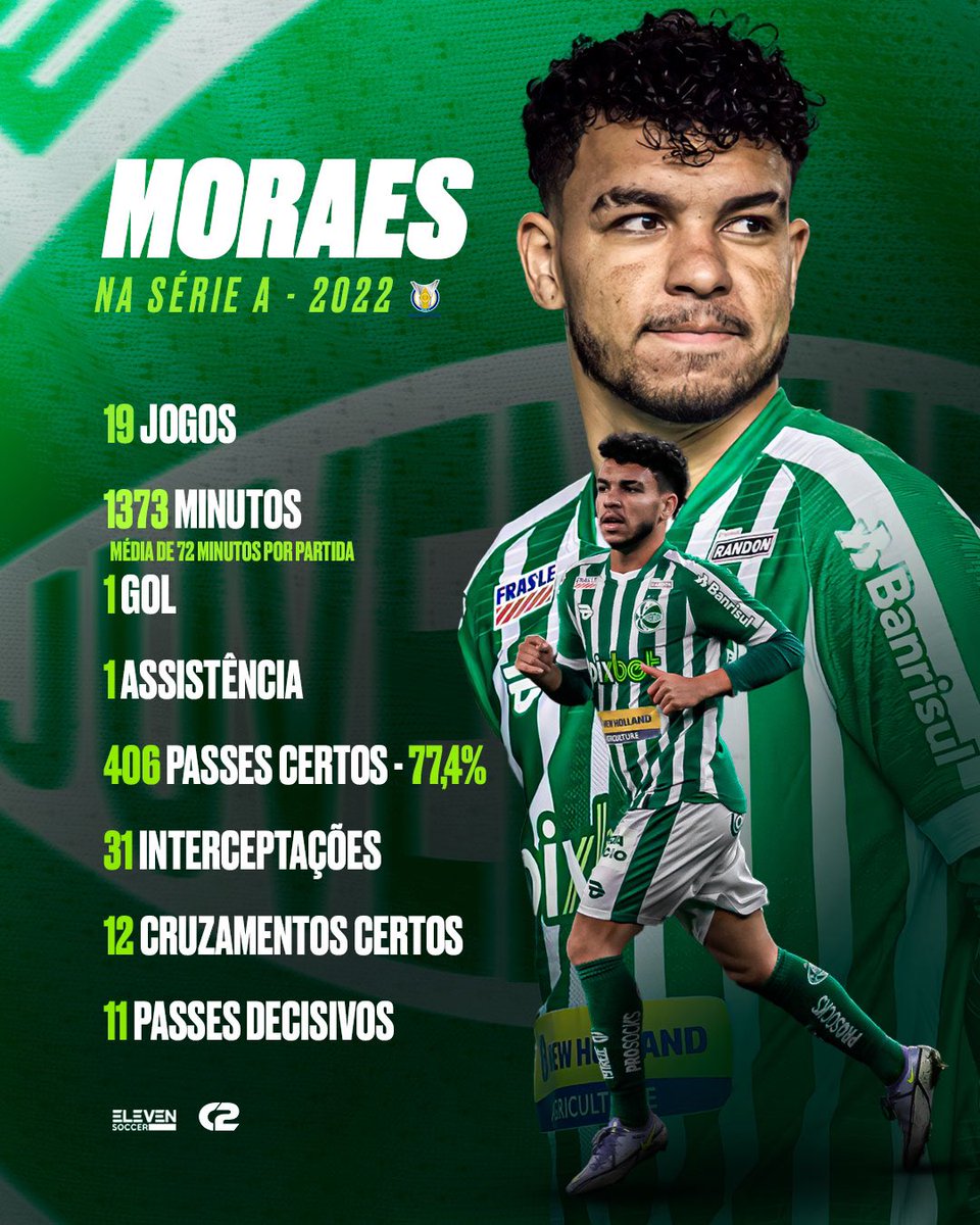 sports_c2's tweet photo. 📊⚽ Lateral do Juventude em 2022, Moraes foi titular em 14 das 19 partidas no Brasileirão e teve grande eficiência em passes certos no campeonato (77%). Além de ajudar no ataque com 2 participações em gols, o atleta do #TimeC2 também se fez presente na defesa e (…) https://t.co/7pv9A94JKf