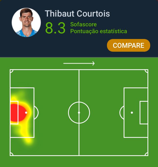 Sofascore Brazil on Twitter "CopaDoMundoFIFA Thibaut Courtois foi o Destaque Sofascore de