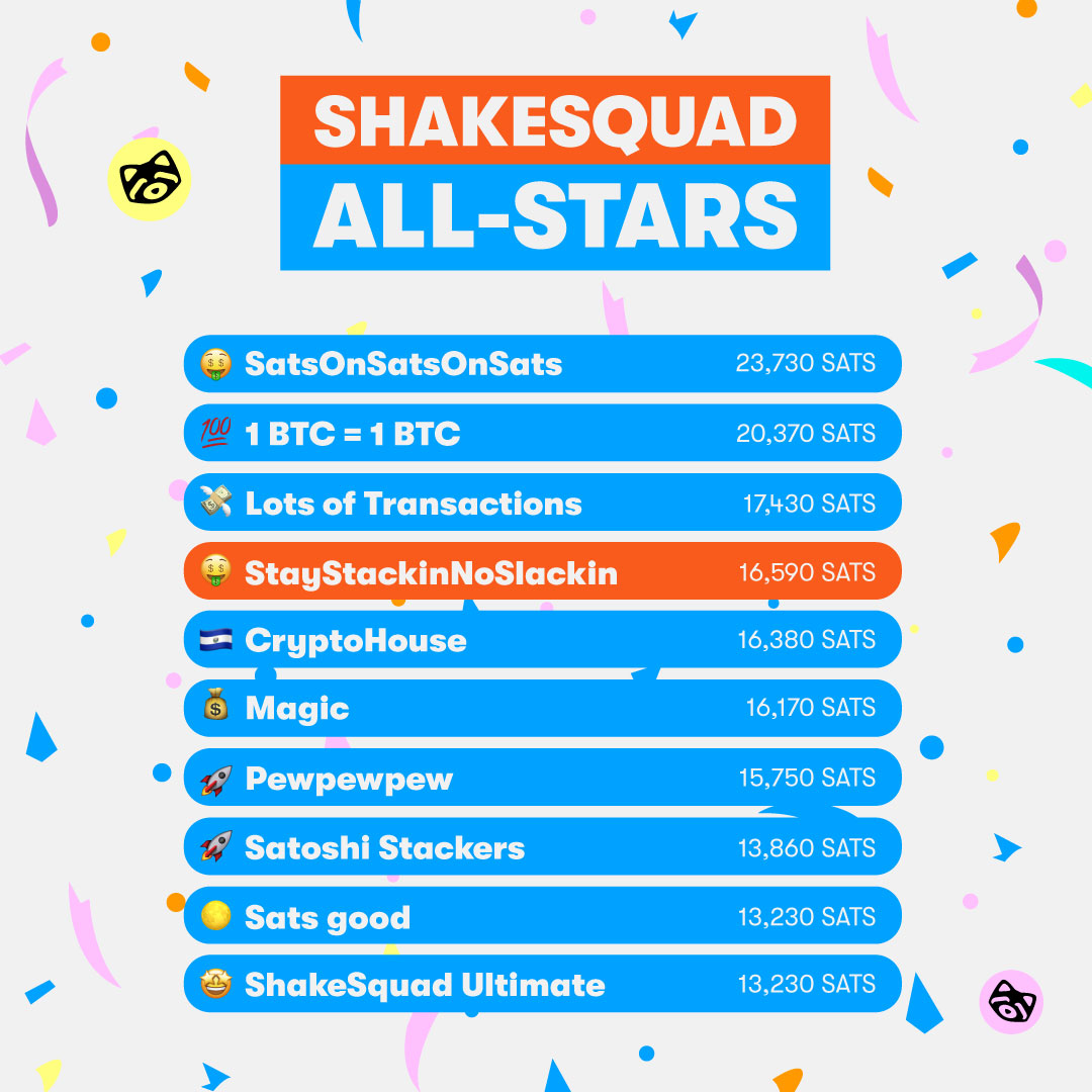 shakepay's tweet photo. Our top #ShakeSquads of the week continue to put up some mind blowing totals π€―
Looking to join a squad to help stack sats with every tap? Drop your Shaketag below π
Are you still looking to fill up your squad's roster? Take a peek in the comments π https://t.co/Ih3fjFiia6