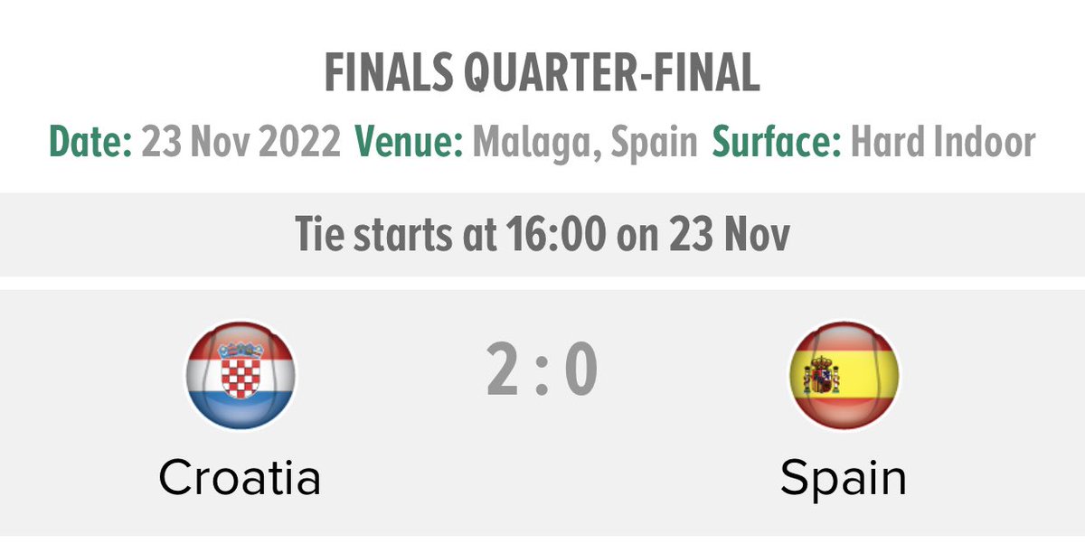 Bet2Earn's tweet photo. Pues tenemos un VERDAZO!!!! ✅✅

🎯 STAKE 5, Croacia se fulminó a España por 2-0 en la eliminatoria de la Copa Davis.

👉 Coric ganó 2-0 a Bautista
👉 Cilic ganó 2-1 a Carreño 

Estas apuestas podéis seguirlas en: https://t.co/xWMNL4fHk6 https://t.co/hIwUp5EGPp