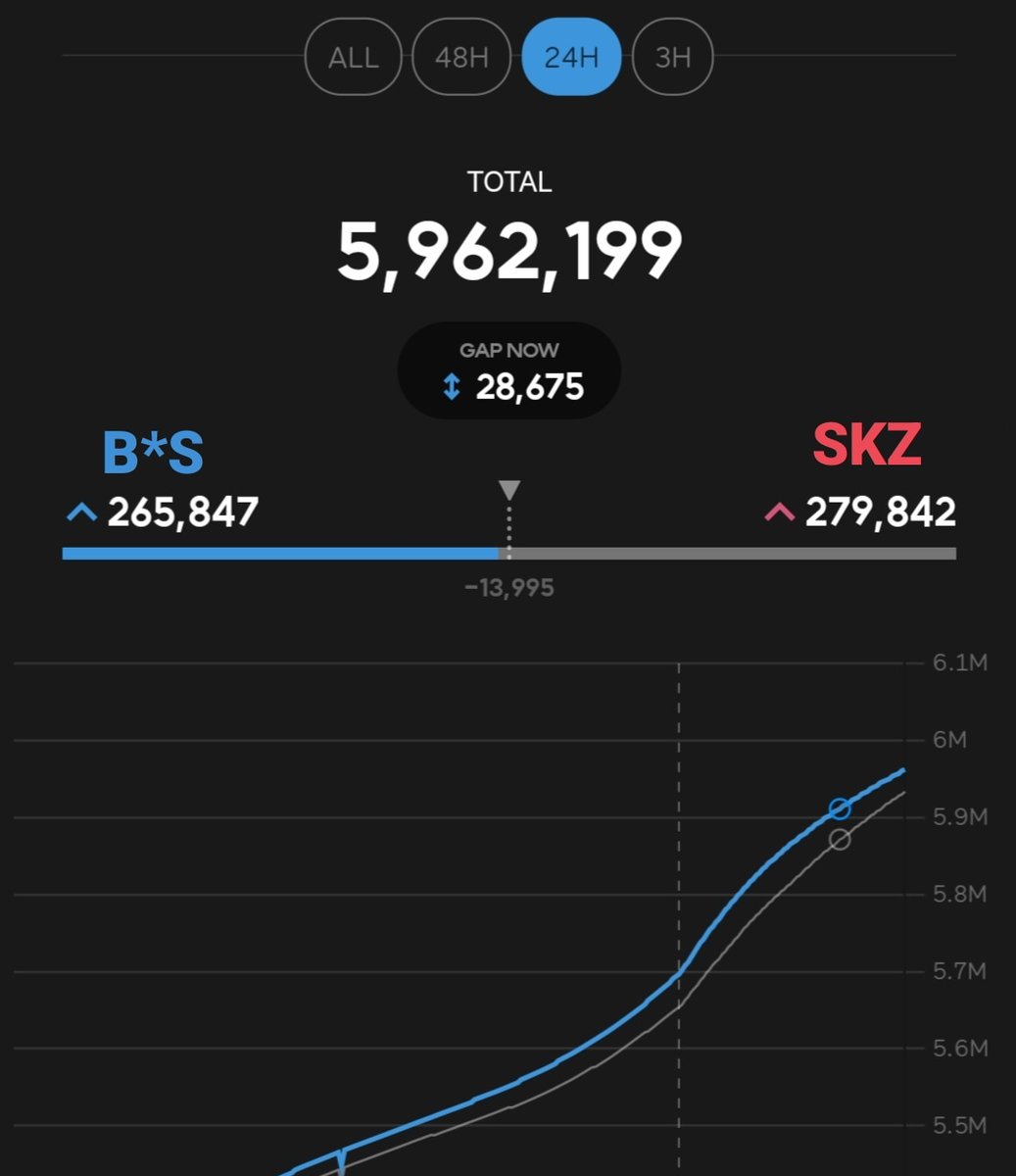 lis_is_here_'s tweet photo. Stay's don't be discouraged... We're doing really good❤️
#STAYtogetherforMAMA #STAYOnTheCase #MAMAxidentEffort #MAMAniacVotingBattle #TEAMBOOSTER 🔥
#TEAMFREEZE 🧊
#AskSVSQ #StrayKids https://t.co/AH1cVAjduM
