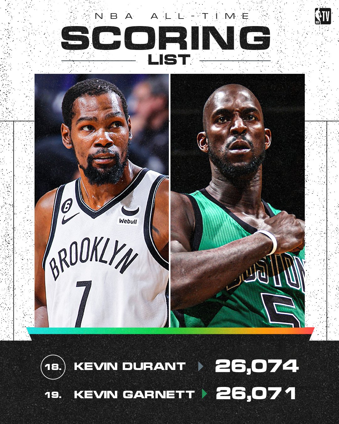 Kevin Durant passes Kevin Garnett on all-time points list