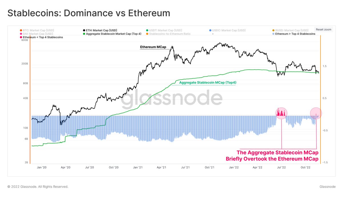 During the chaos of the last few weeks, the #Ethereum market cap briefly  fell below the aggregate stablecoin cap, once again. The Top 4 stablecoins  USDT, USDC, BUSD and DAI make up