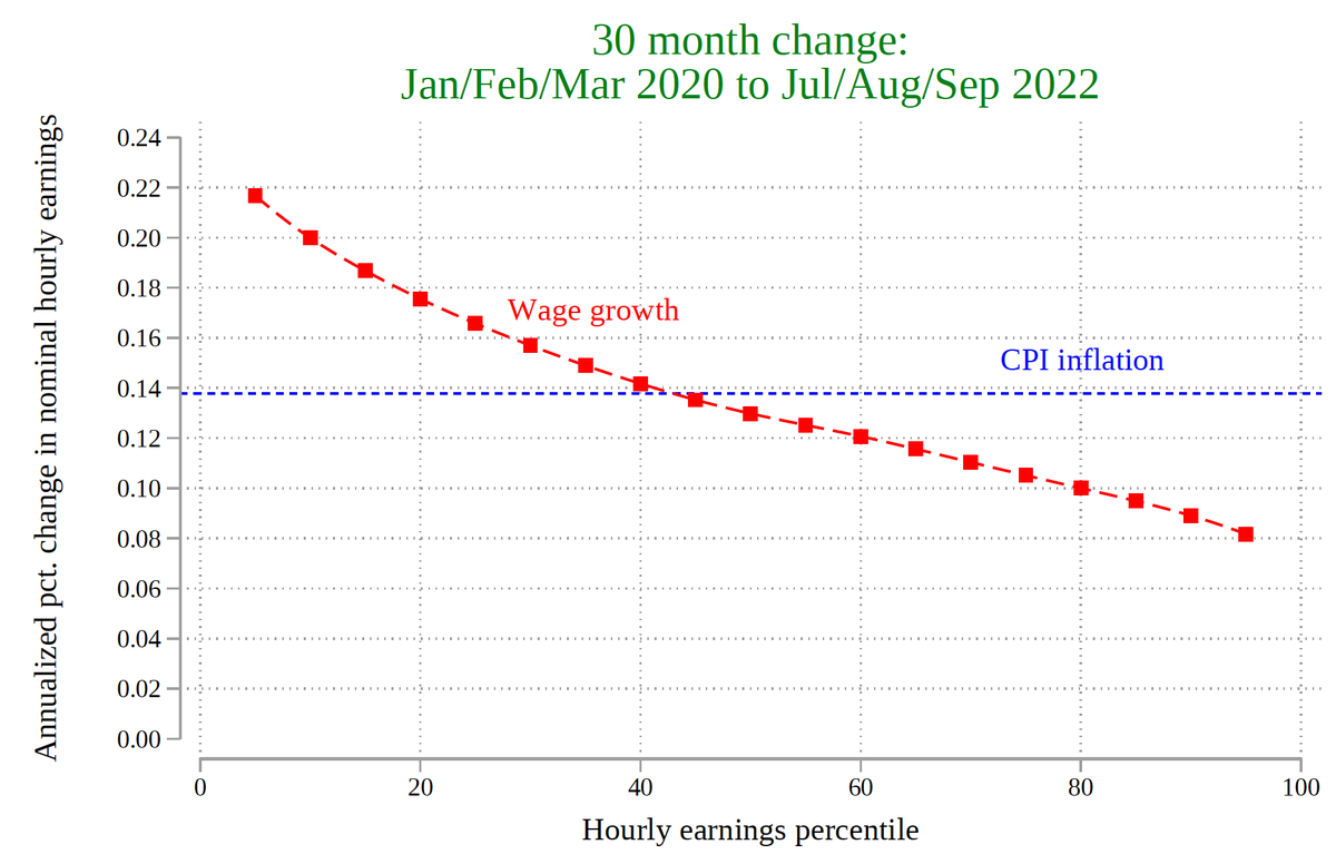arindube's tweet image. Wage inequality fell over the last two and half years. And compared to early 2020, real wages are still higher for the bottom 40% of the workforce (accounting for demographic composition), in spite of high inflation rate over the past year and half.