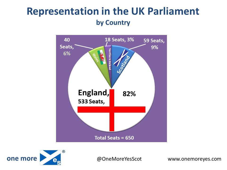 OneMoreYesScot's tweet photo. The UK is not a #UnionOfEquals. 
It's time for independence. #indyref2 https://t.co/jAhiRDdZNs