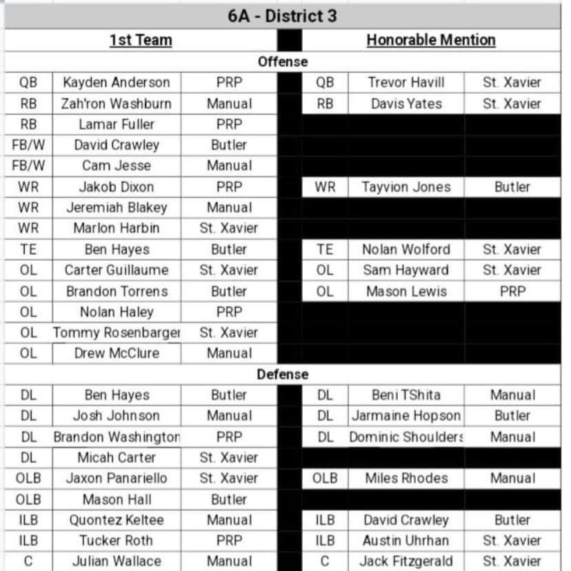 Thanks GLFCA for the All-District HM recognition. Proud to see so many teammates on this team! <a href="/StXTigersFB/">Tiger Football</a> <a href="/CoachKWallace/">Kevin Wallace</a> <a href="/nexgenscouting/">Keith Smilie</a> <a href="/LippertScouting/">Ryan Lippert</a> <a href="/JL_Kirven/">J.L. Kirven</a> <a href="/kyhighs/">Jason Frakes</a> <a href="/502SportsReview/">Kentucky Prep Sports Review</a> <a href="/Bryan_Ault/">Bryan Ault - Midwest Scout</a> @KentTaylorWAVE @FootballKYDBA <a href="/PrepRedzoneKY/">Prep Redzone Kentucky</a> @DanielHagerKSR <a href="/WHAS11Kent/">Kent Spencer</a>