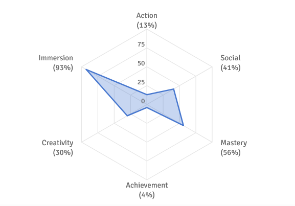 MiloMesdag's tweet photo. @BogusMeatFactor I wasn't sure that the 'group' it put me in was right for me, but then I looked at the 'example games for the group' and instantly felt very called out... https://t.co/UaSjwECe3I
