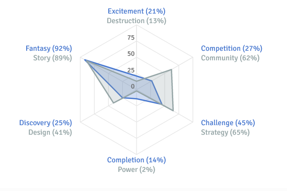 MiloMesdag's tweet photo. @BogusMeatFactor I wasn't sure that the 'group' it put me in was right for me, but then I looked at the 'example games for the group' and instantly felt very called out... https://t.co/UaSjwECe3I