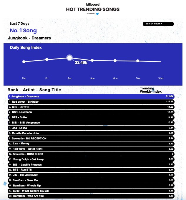 SB19PpopKings's tweet photo. After sibling songs received a lot of recognition last night, the global hit song WYAT (Where You At) by SB19 wants your attention back 😂 After debuting at # 17 on the Last 24 Hours chart, WYAT debuted at # 17 on the Last 7 Days chart 💙 It’s currently # 19 (Last 7 Days) 🎶 https://t.co/MamcOt9bgv