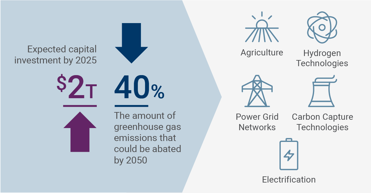 LazardAssetAU's tweet photo. Does #netzero really add up? We think so, especially for companies that create #climatechange solutions or pivot to greener activities and stand to benefit financially from their efforts #decarbonization #TheCurrentbyLazard https://t.co/LMFennF48a https://t.co/khNHM9le7j