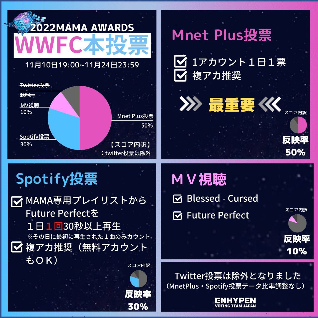ENHYPENVTJP's tweet photo. 警告が出て複数アカウントの投票ができず困っている方❕

※Mnet Plus投票はIPアドレスごとに投票制限がかかります

対処するには…
画像の通り、機内モードのON/OFFでIPアドレスを変えながら投票をお試しください🙇🏻‍♀️

1票でも多く投票を❗️ https://t.co/brkOMHc9Rr