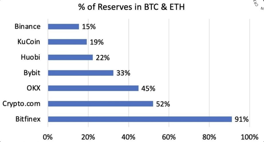💡 BTC and #ETH account for 91% of total #Bitfinex reserves

By this indicator, it is in first place among the exchanges that have disclosed their reserves.

In second place is #Coinbase. The company's CEO said that it holds $40 billion of #BTC.