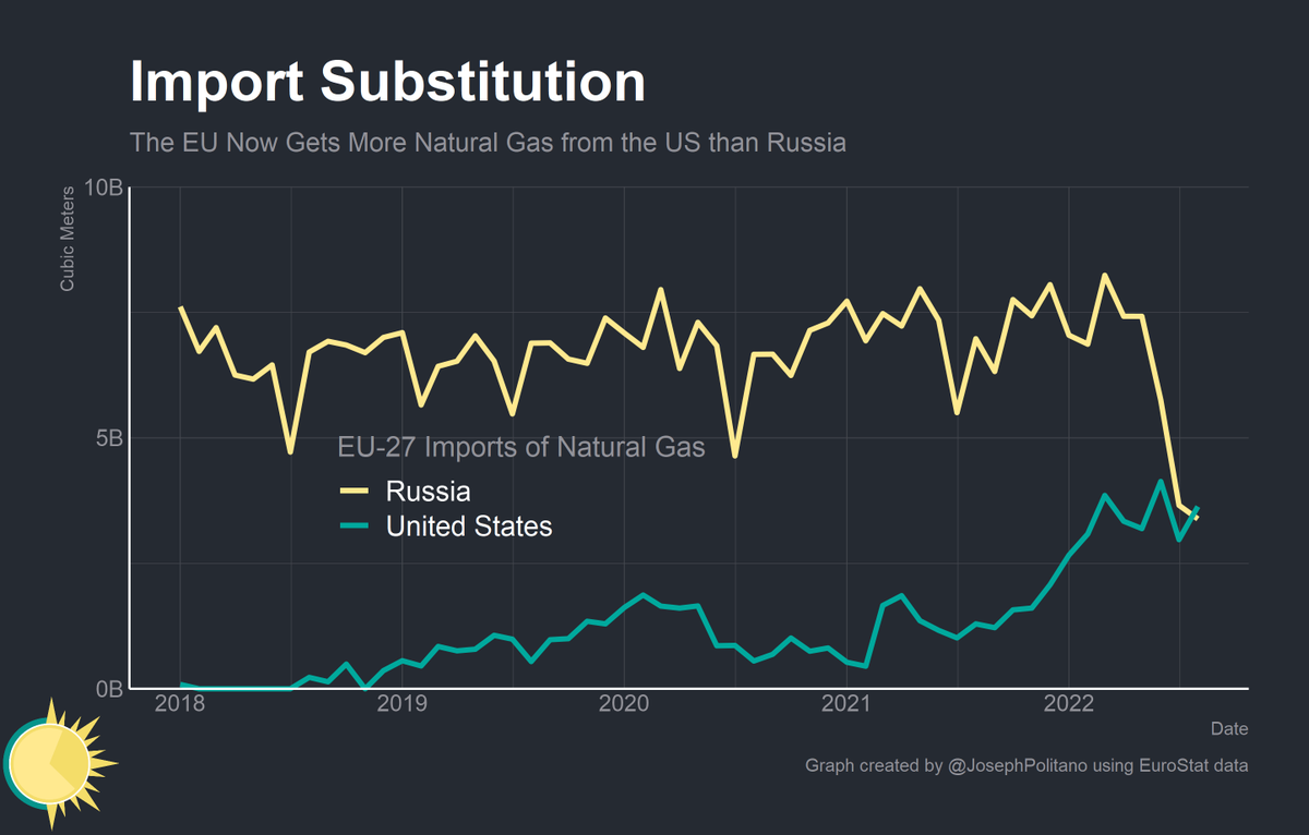 JosephPolitano's tweet image. The European Union now gets more natural gas from the United States than from Russia!