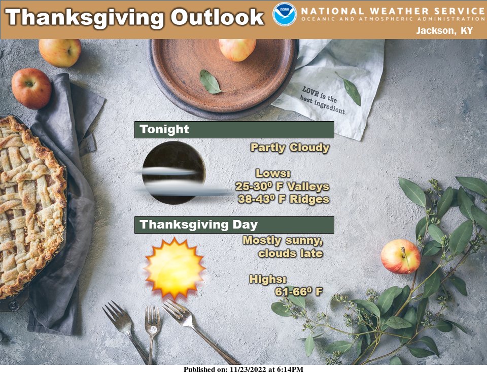 nwsjacksonky's tweet photo. You'll gobble up the temperatures for Thanksgiving Day as highs climb into the lower to mid 60s across eastern Kentucky. Clouds will be on the increase late in the day, but the threat of rain will hold off until tomorrow night. #kywx #ekywx https://t.co/RMOAyoxFr1