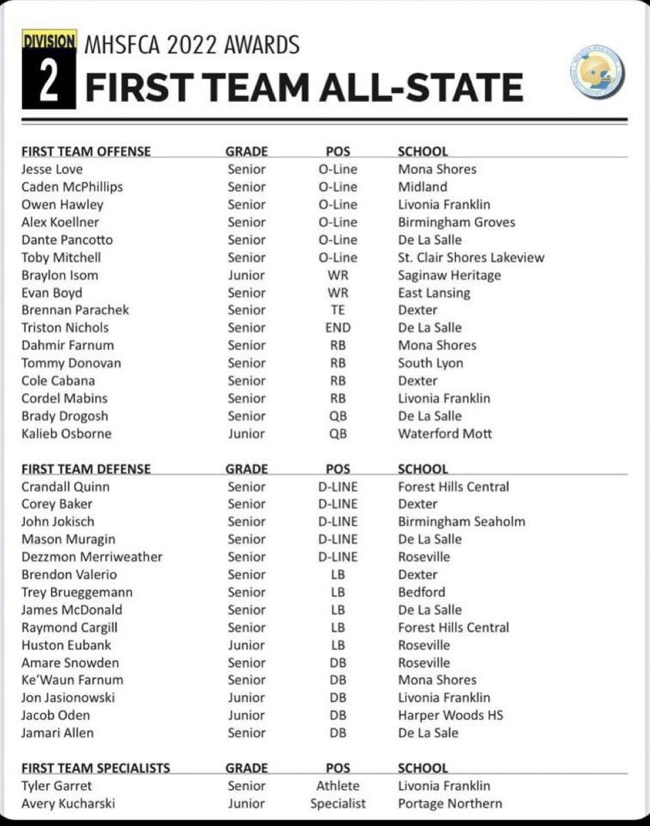 I’m extremely blessed and honored to be awarded first team All-State!!