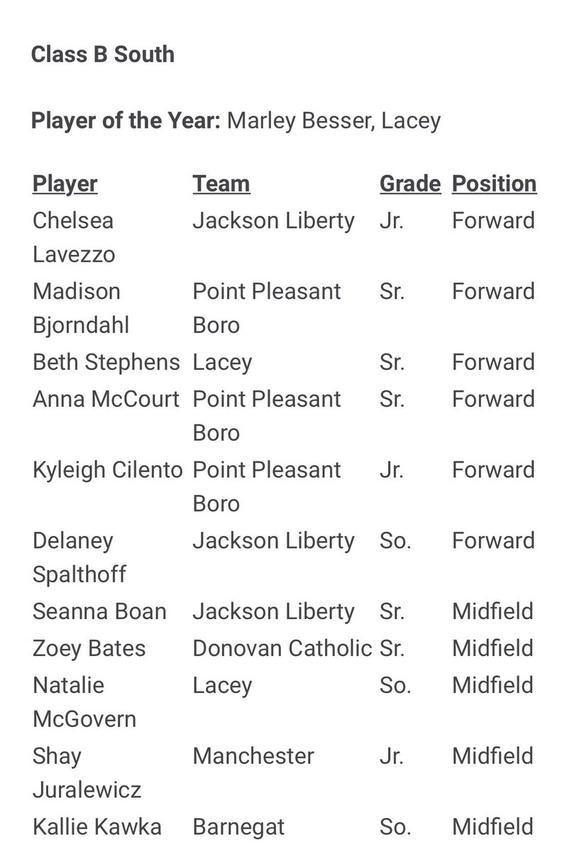 ⚽️🦁🐾 Congrats to our own Marley Besser for being named the B South player of the year!!! Well done Marley, I am so proud of you!! @bessermarley15 #FAMILY