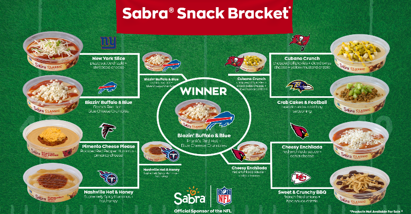 We tallied up all your votes and we finally have a winner.... #BlazinBuffalo is the winner in our 2022 Sabra Snack Bracket 🏈! Be on the lookout as we'll be reaching out to select voters to try the winning flavor. #sabrasnackbracket