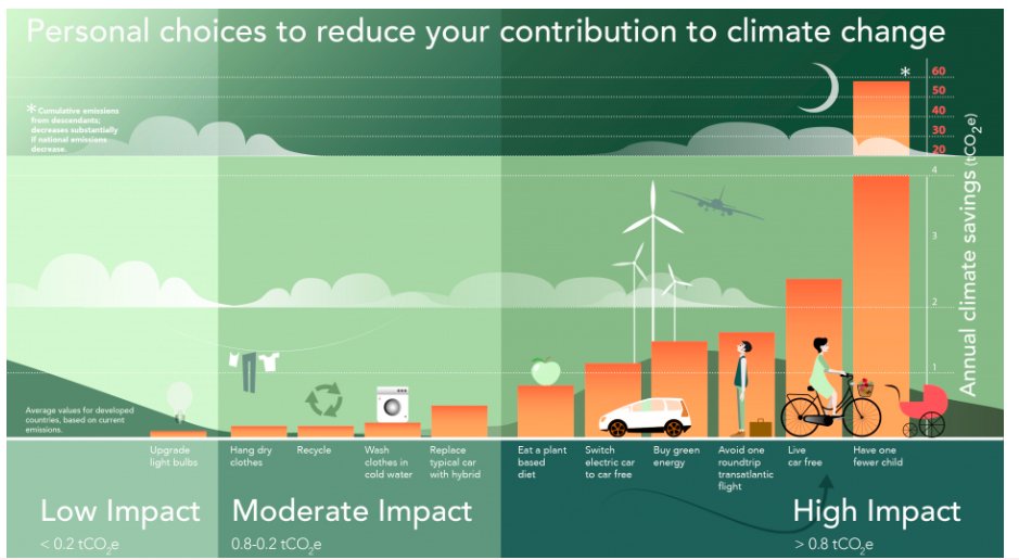 Scarrwilson's tweet photo. Many of us recycle. But do you ever wonder what the impact of this is compared to other things you could do to be sustainable? Here's a  2017 study out of Lund University showing what really counts, like flying less 

https://t.co/a0Sy2Mqkh4 https://t.co/LV2wNn2Jwd
