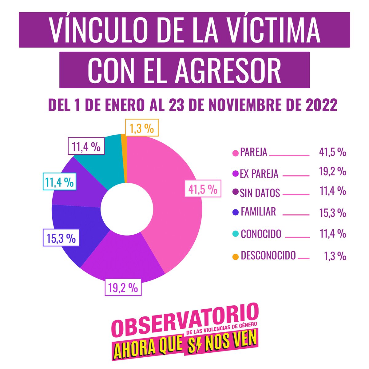ahoraquesinosv4's tweet photo. ➡️ Ni monstruos, ni enfermos, ni extraños: ¡violentos conocidos!
En el 87% de los casos el femicida pertenecía al círculo íntimo de la víctima. Y en el 61% de los casos el femicida era la pareja o ex pareja de la víctima. https://t.co/nM3ahD9L4m