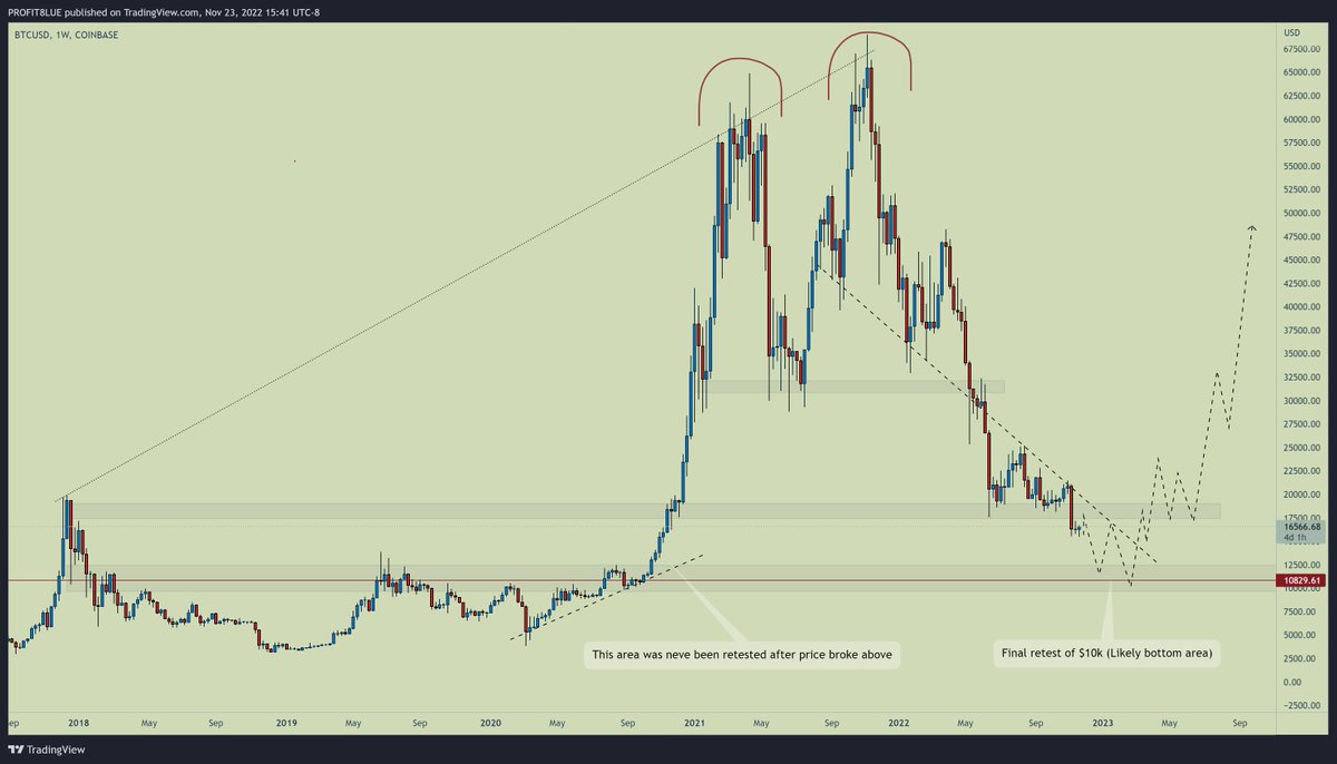 profit8lue's tweet image. #Bitcoin never retested $10k when it first broke above resistance and started pumping back in Oct 2020. 
The $9k-$10k price area is also where the massive double top reversal pattern started and that's where it should complete now.
Here's what the bottom might look like: