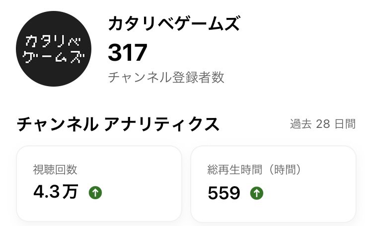 udoszk's tweet photo. うども🌳🦌

僕たちのYouTubeチャンネルが登録者300人を超えました✨

いつもご視聴、コメント、高評価ありがとうございます！

みなさまのおかげで、動画投稿・配信のモチベが保てています☺️

次は400人目指して頑張っていくので、僕らの勇姿(？)を見ていてくださいw https://t.co/kXNx524i4L